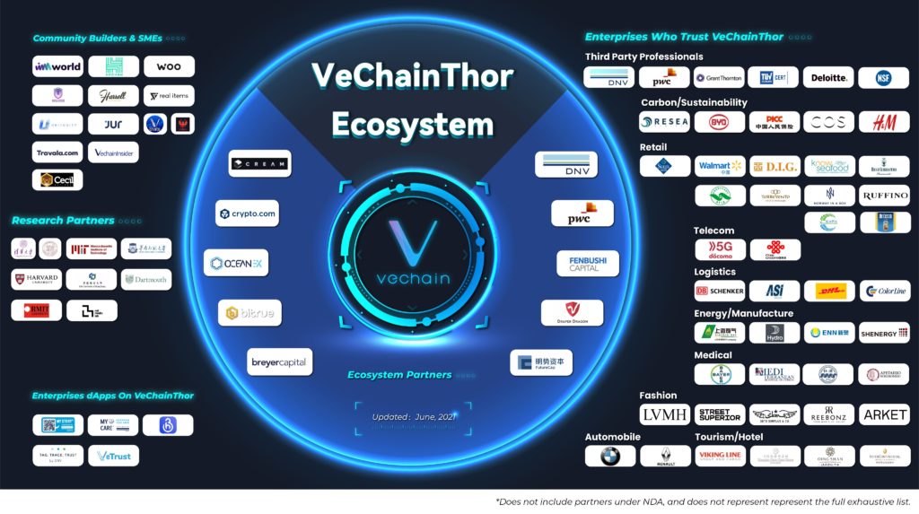 vechain partners cryptocurrency